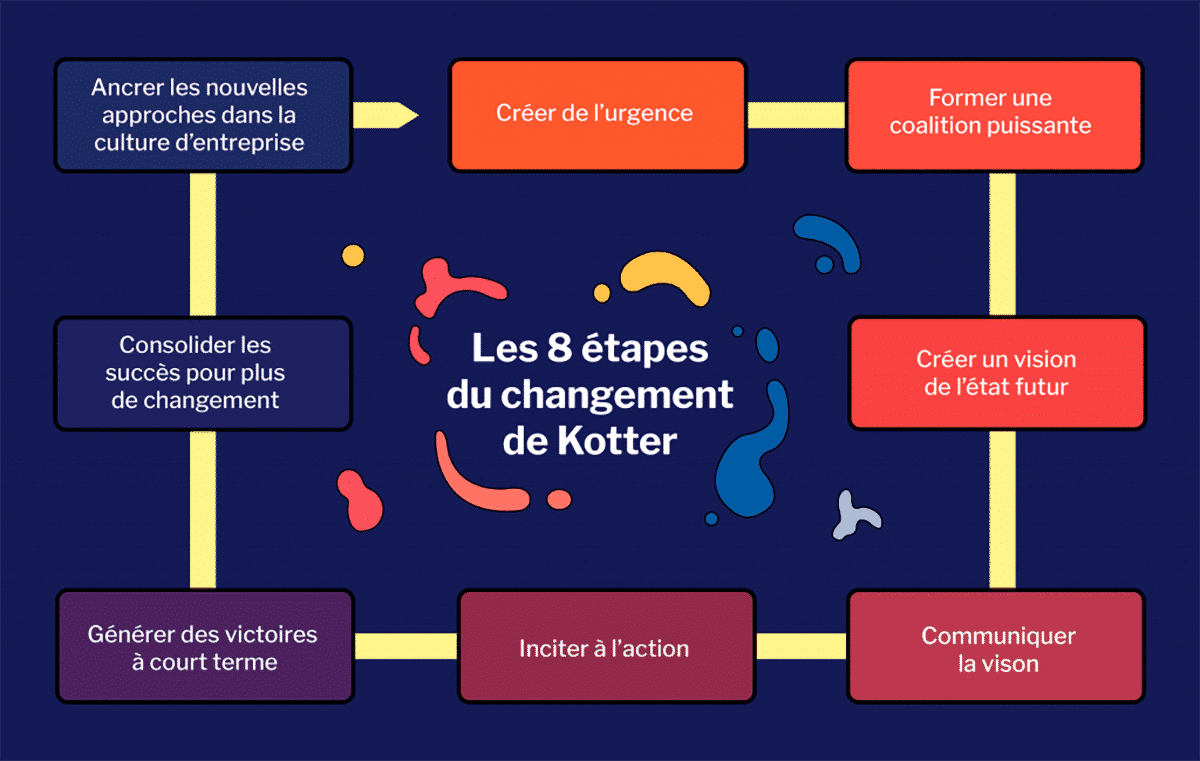 changement organisationnel