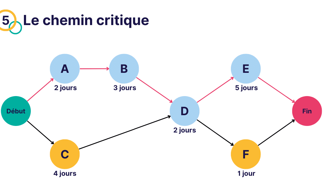 Effectively plan a project using The Critical Path Method