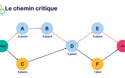 Effectively plan a project using The Critical Path Method