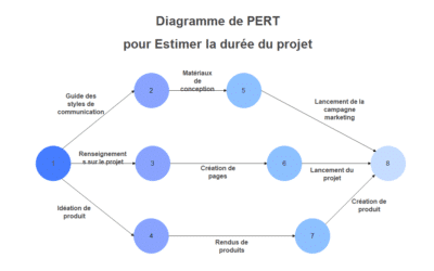 Qu’est-ce qu’un diagramme de Pert ?