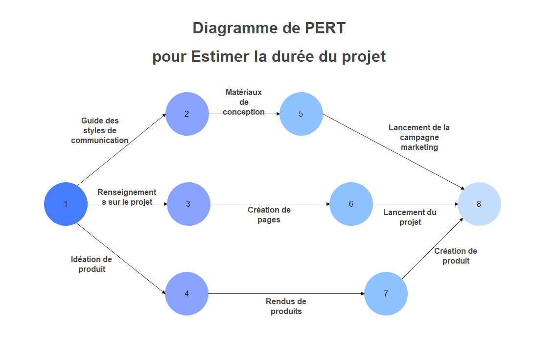 diagramme de pert