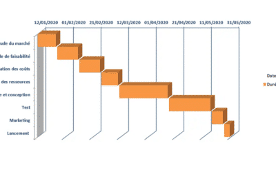 Discover the 5 advantages of Gantt Diagrams