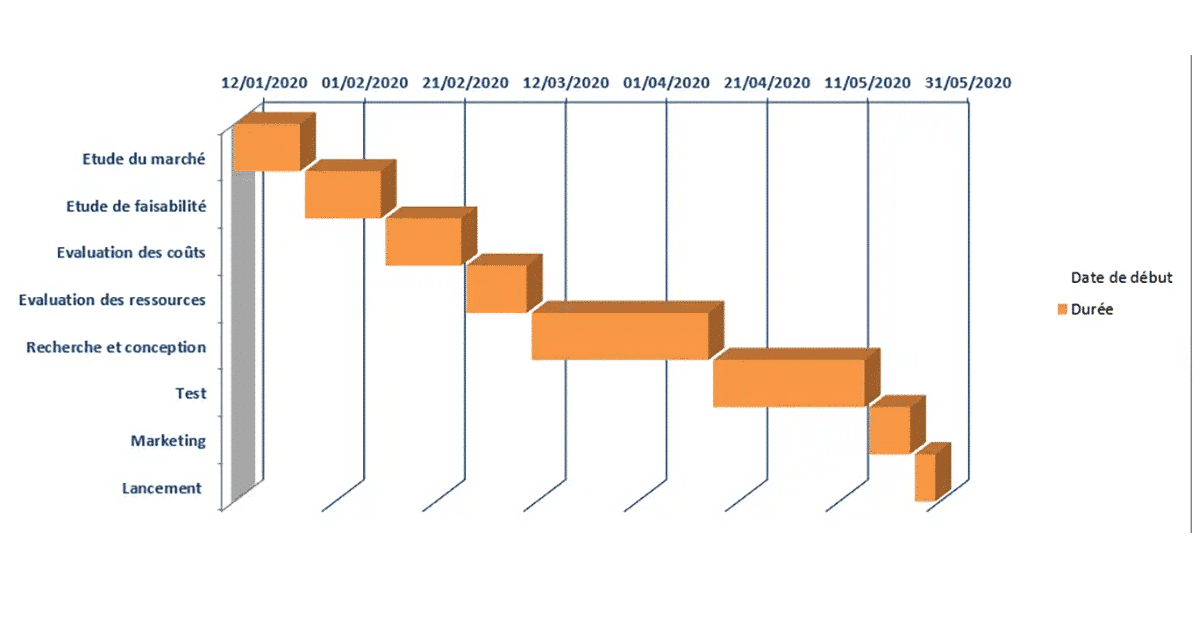 diagramme de gantt