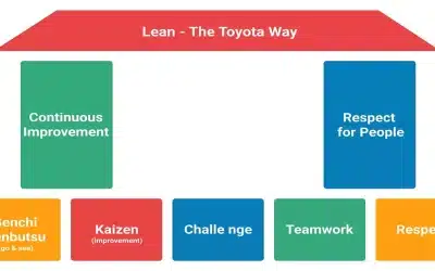 Lean management: A powerful agile method