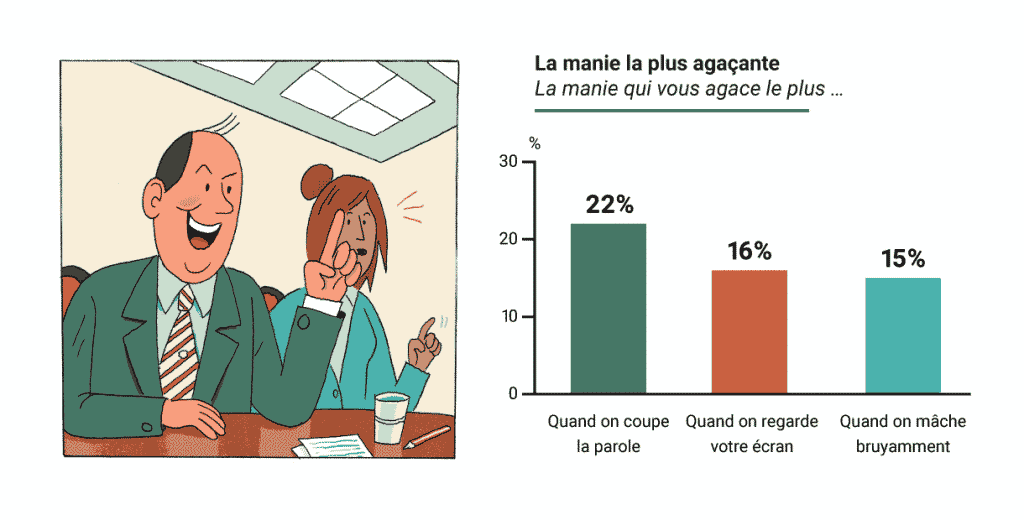 les collègues et leurs pires manies