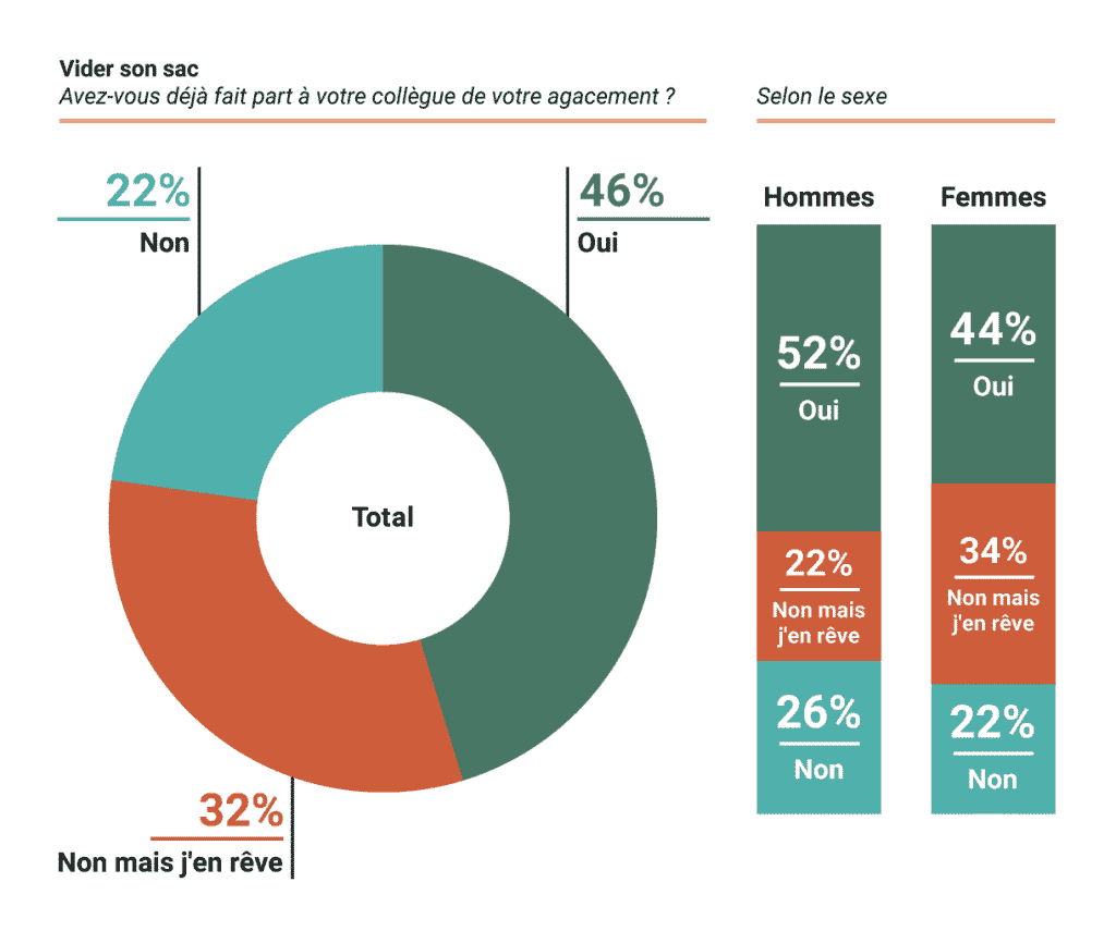 les collègues vider son sac