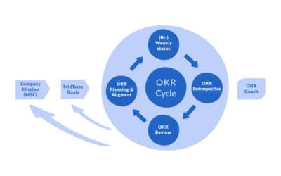 Méthode OKR : Définitions et avantages de la méthode